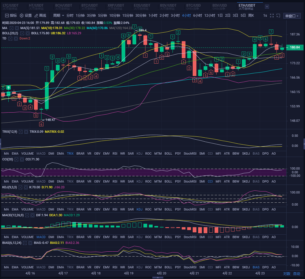 晚间策略操作，BSV现在行情受到MA10MA7MA6均线共同压制1
