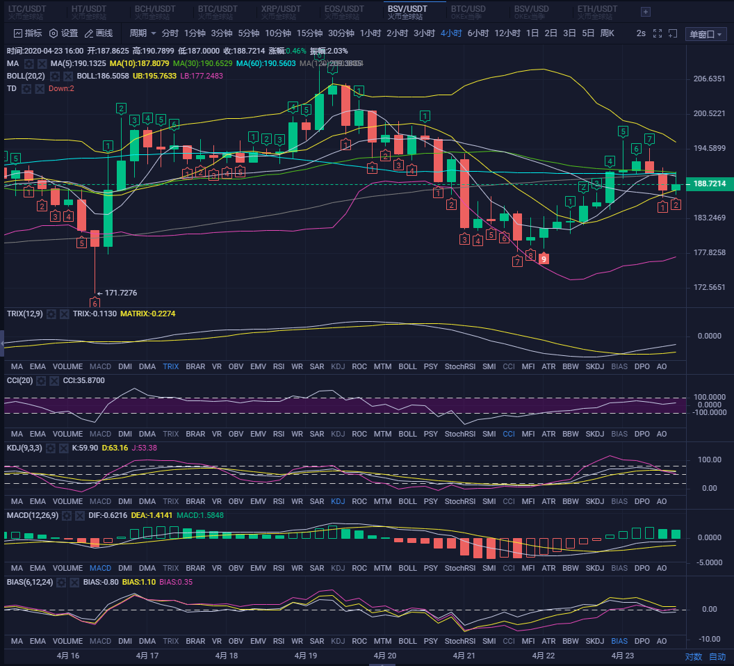 晚间策略操作，BSV现在行情受到MA10MA7MA6均线共同压制2