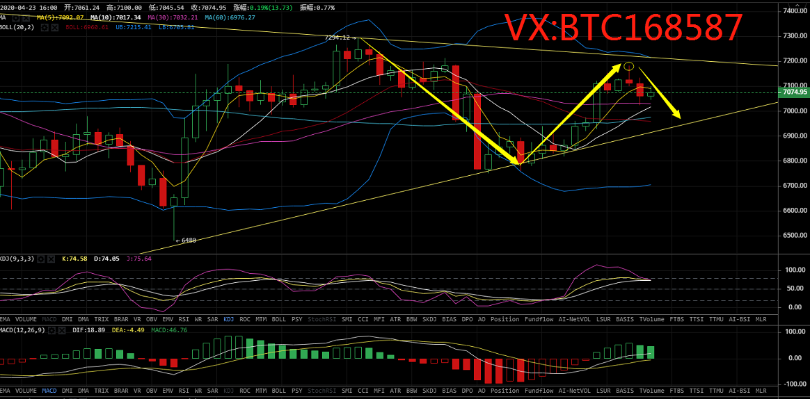 币圈理财师：4.23比特币空头趋势确认