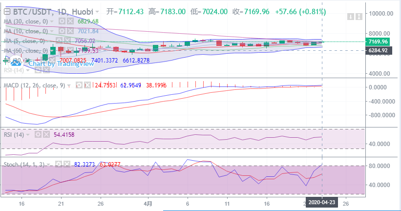 余恒说币:4月23日比特币晚间行情走势详解及后期点位操作指导 余恒说币:4月23日比特币晚间行情走势详解及后期点位操作指导