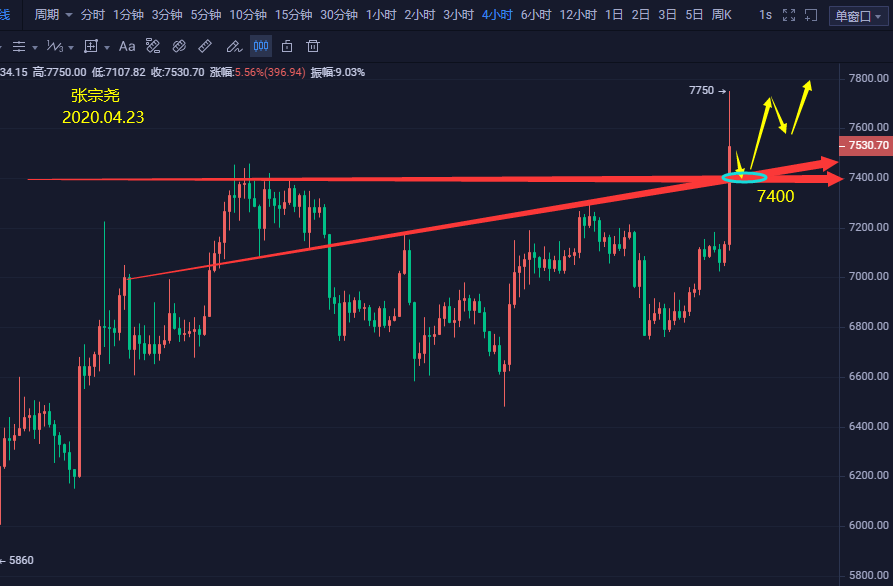 张宗尧:BTC打破震荡僵局 强势拉升短期可能会试探8000关口 张宗尧:BTC打破震荡僵局 强势拉升短期可能会试探8000关口