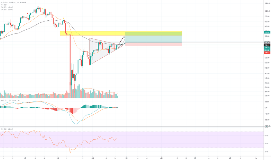 比特币日线三角整理已经到了末端