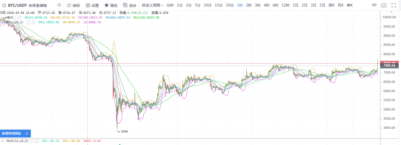 于集鑫:4月23日比特币暴涨600点午夜金评 于集鑫:4月23日比特币暴涨600点午夜金评