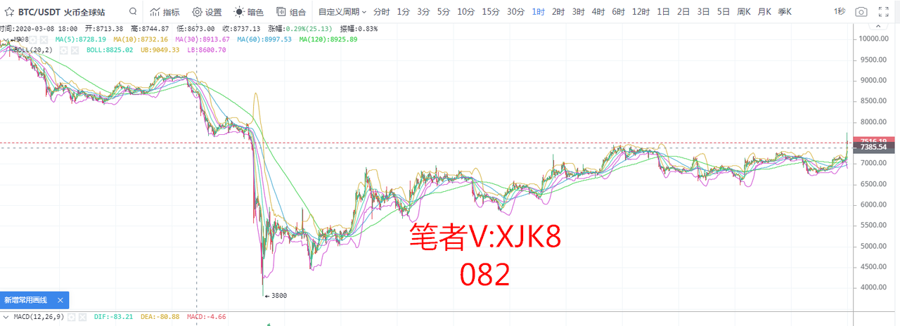 许嘉凯：4.24比特币行情分析 多头一根大阳线暴力拉升