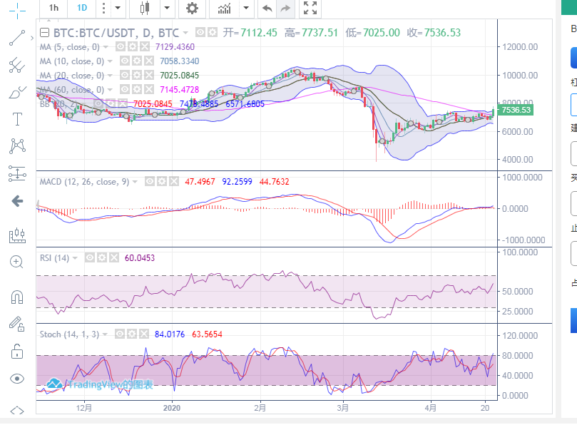 丁佳永：4月23日比特币午间金评   日内价格暴涨七百多点