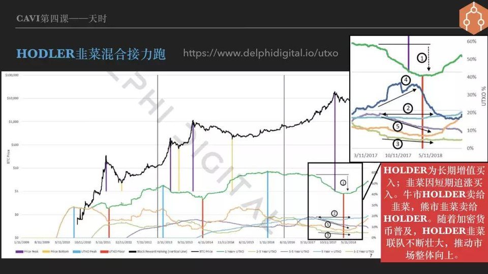 从UTXO走势到MVRV比率，初窥最前沿的加密货币投资思想1