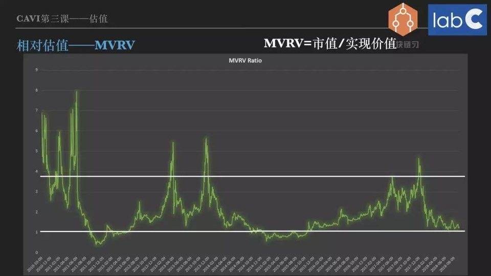 从UTXO走势到MVRV比率，初窥最前沿的加密货币投资思想2