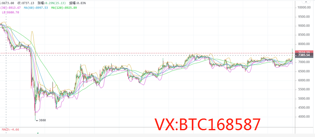 币圈理财师：4.24比特币暴涨600＋行情解析