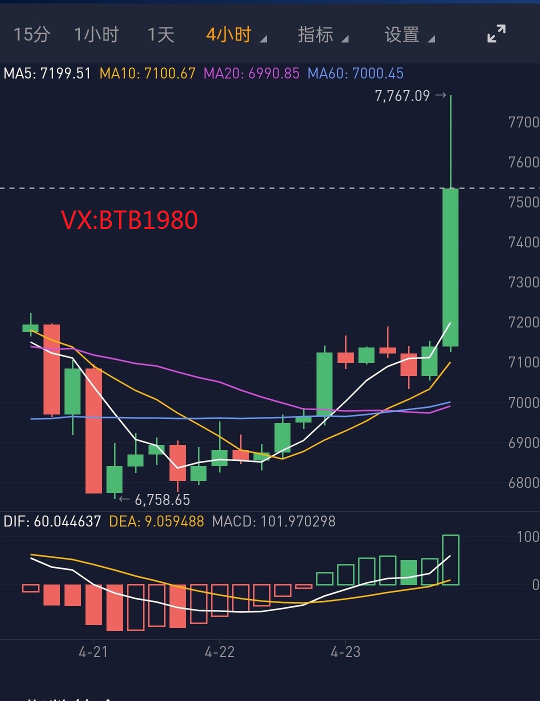 币圈孙哥:4.24比特币凌晨行情分析 多头强势来临 空头是否反弹?1 币圈孙哥:4.24比特币凌晨行情分析 多头强势来临 空头是否反弹?1