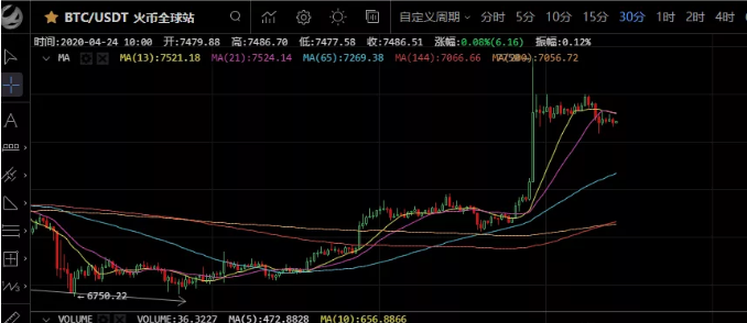 行情|昨晚比特币暴力拉升,你受伤了吗? 行情|昨晚比特币暴力拉升,你受伤了吗?