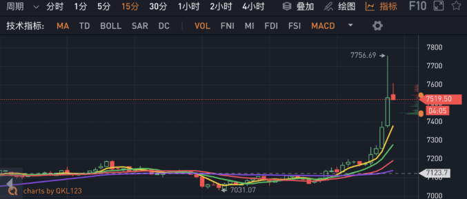 比特币狂拉至7600美金,空头被爆2亿美金,减半牛来了吗? 比特币狂拉至7600美金,空头被爆2亿美金,减半牛来了吗?