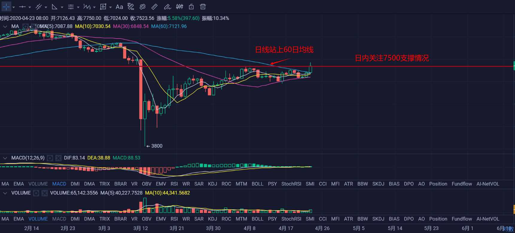 行情早头条0424：BTC连破多重压力位触及7750，日内关注7500支撑