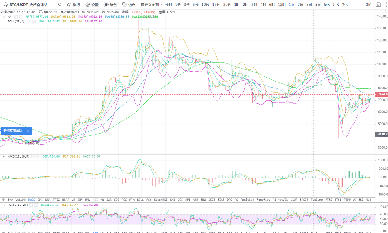 币圈王哥：4月24日比特币走势分析及具体操作策略1