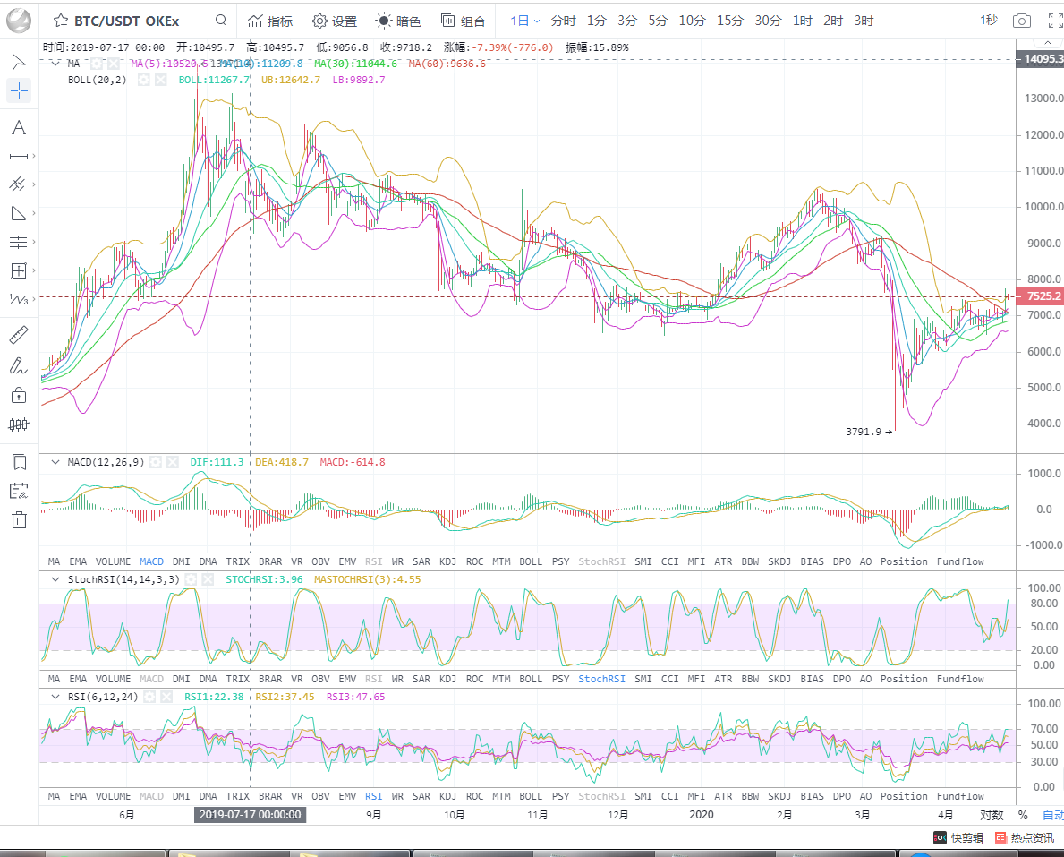 丁佳永：4月24日早间比特币分析指导及后续操作思路规划