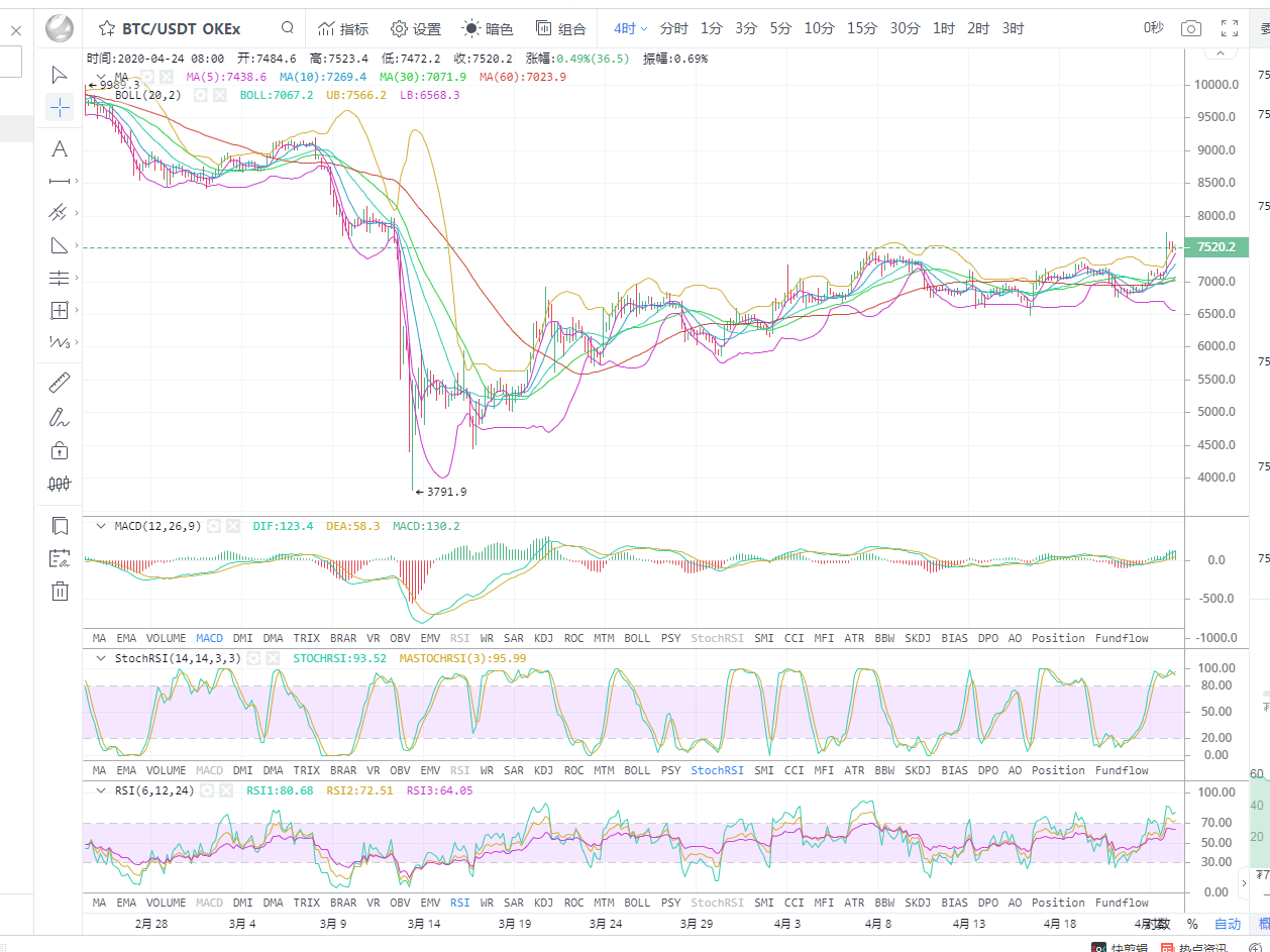 丁佳永：4月24日早间比特币分析指导及后续操作思路规划1