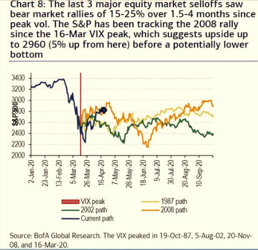 油价企稳难掩美股反弹阻力重重，衰退循环下警惕二次探底风险1