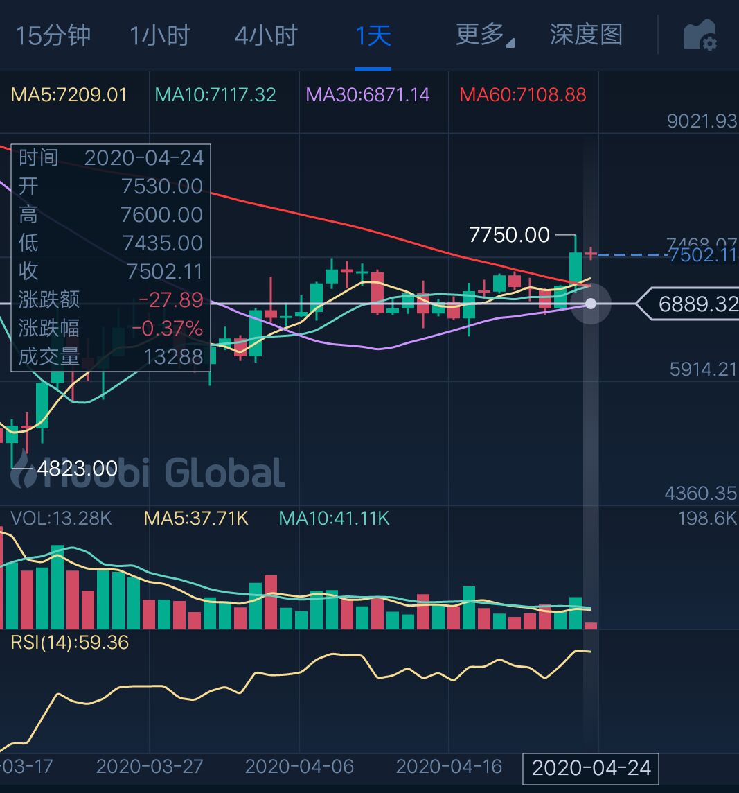 余恒说币：4月24日比特币早间行情走势详解及后期点位操作指导