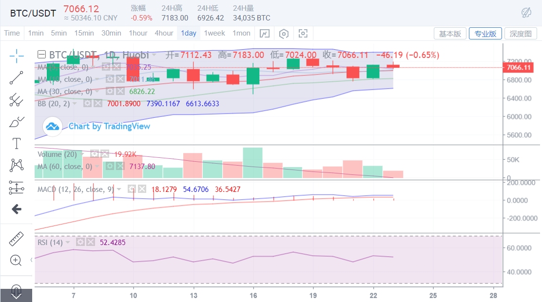 BTC方向不明朗   ETH上行趋势稳定