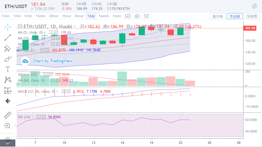 BTC方向不明朗   ETH上行趋势稳定1