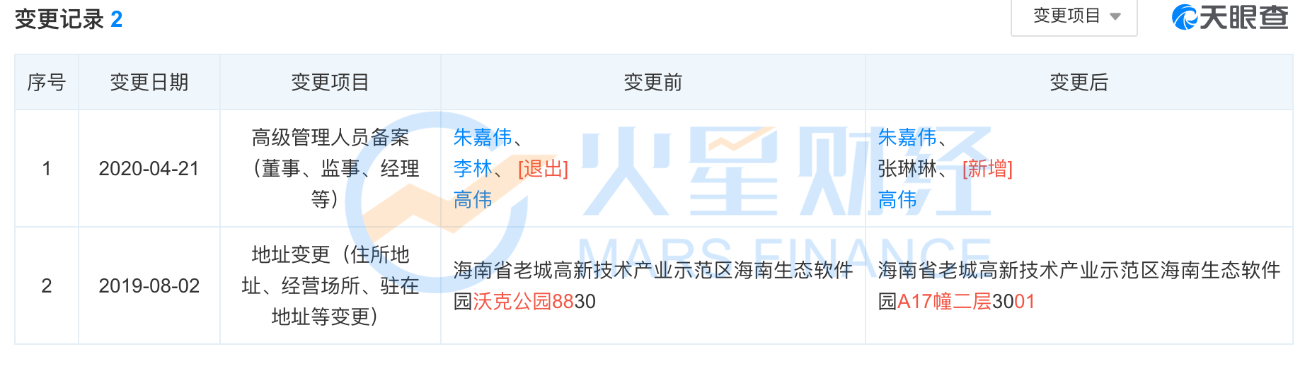 火币李林卸任「海南新易」执行董事，「火币天下投资」监事张琳琳接任1