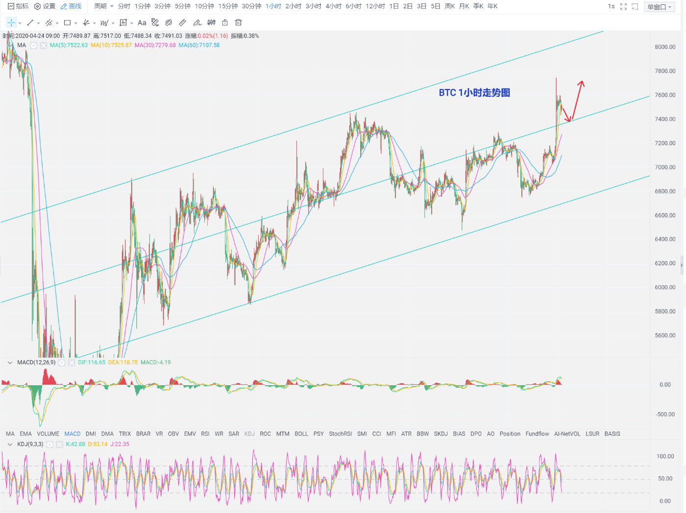 杨百达：4.24比特币反弹渐入佳境，回踩之后再看多