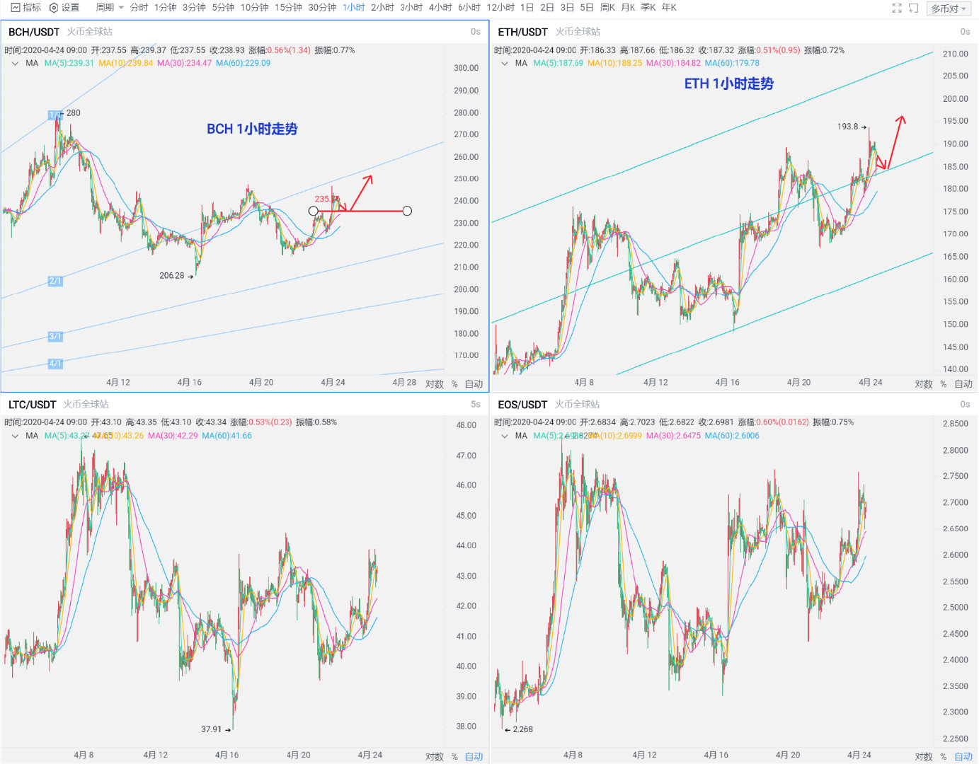 杨百达：4.24比特币反弹渐入佳境，回踩之后再看多1