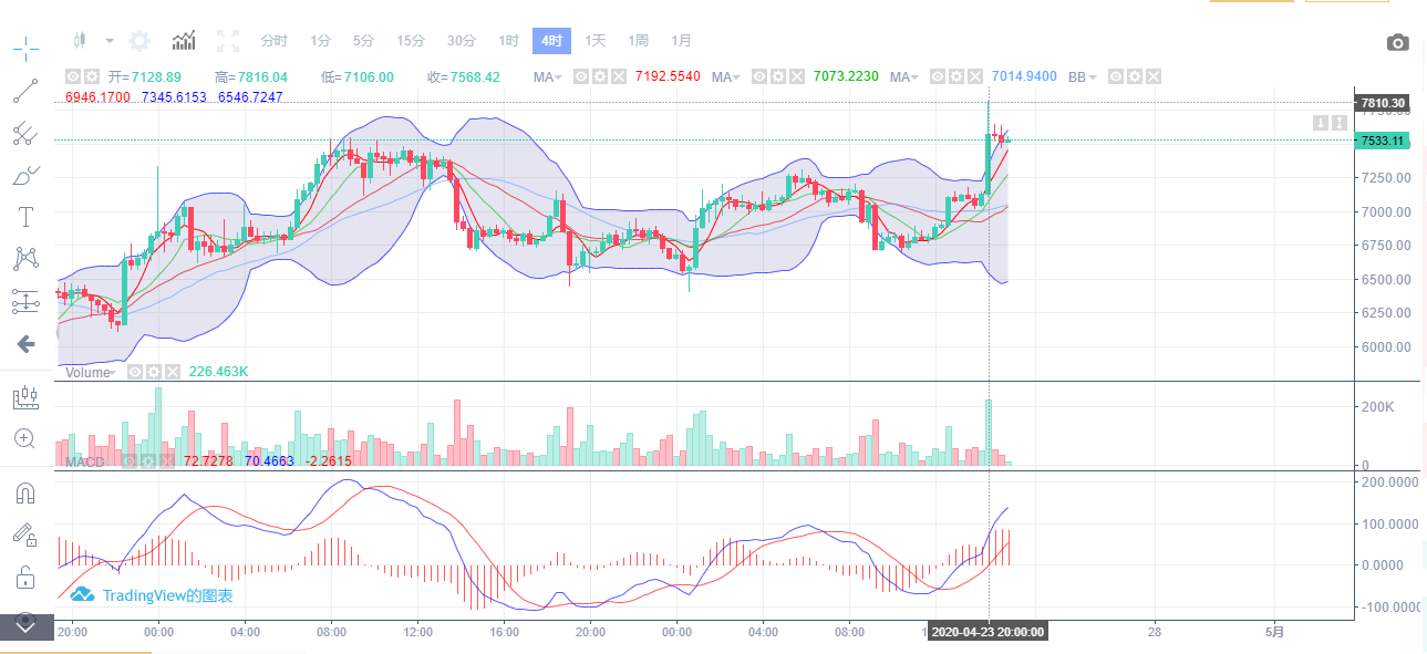 4月24日BTC操作行情分析