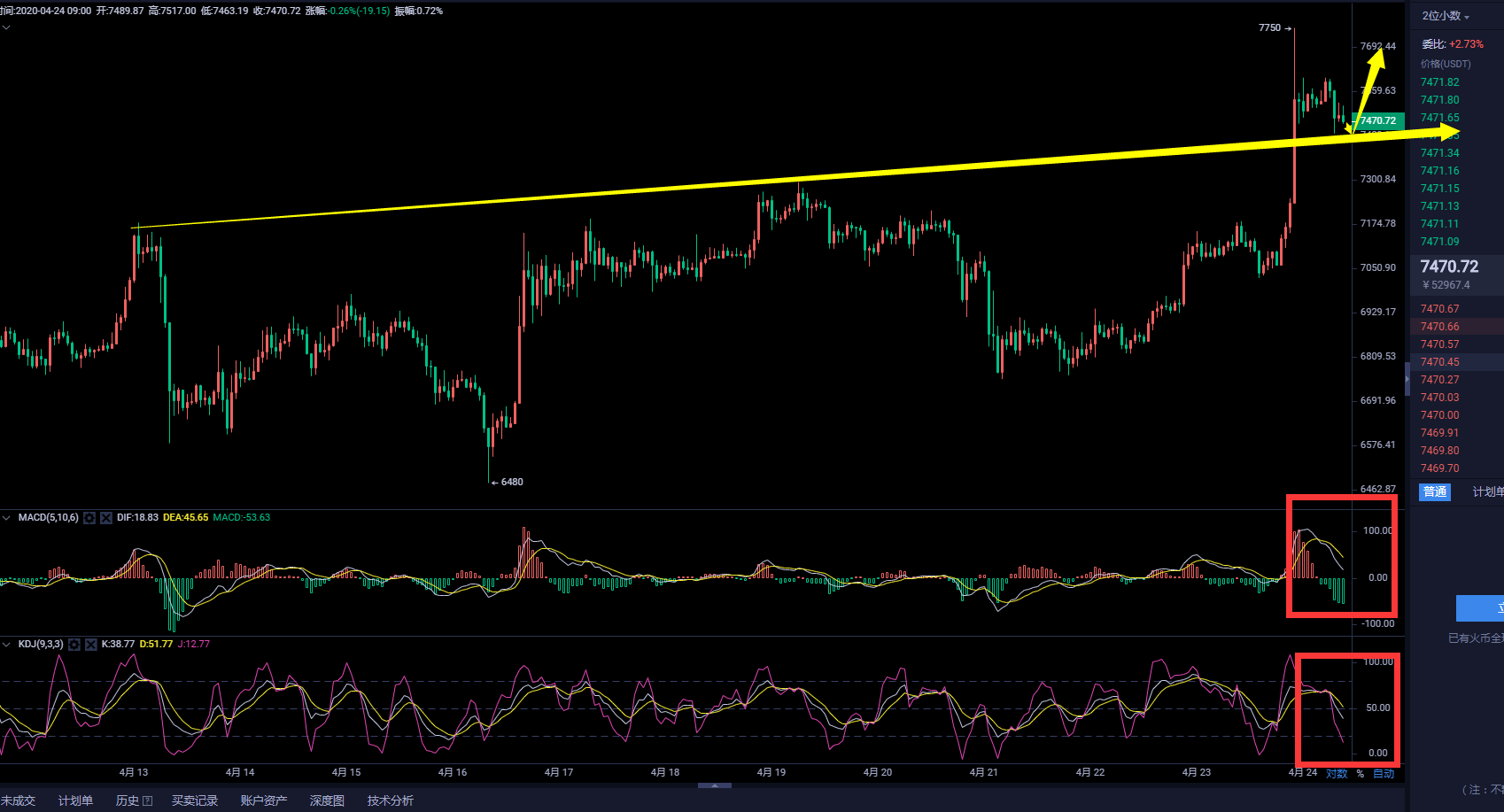 币圈武爷:BTC高位震荡被打破 日内回调做多顺势多 谨慎高位追取1 币圈武爷:BTC高位震荡被打破 日内回调做多顺势多 谨慎高位追取1