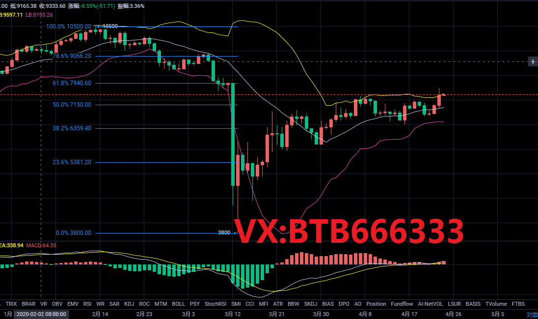 老常论币：4.24比特币行情分析多头强力出击能否一飞冲天