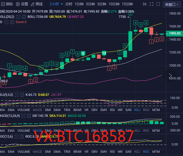 币圈理财师：4.24比特币大饼缩阳放阴，操作高空低多