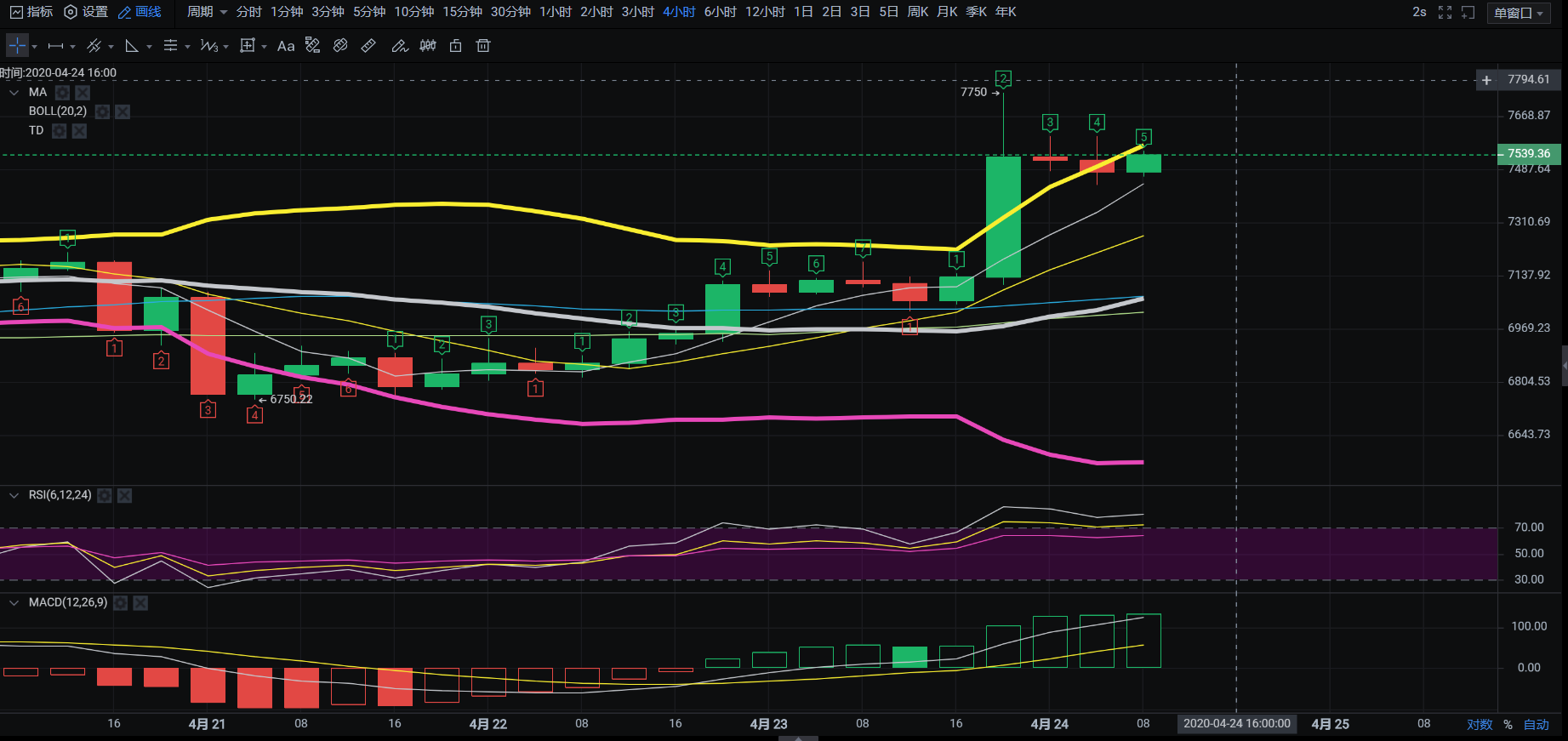 老迪–BTC合约多空持仓人数比为1.23 市场做多人数再次占优