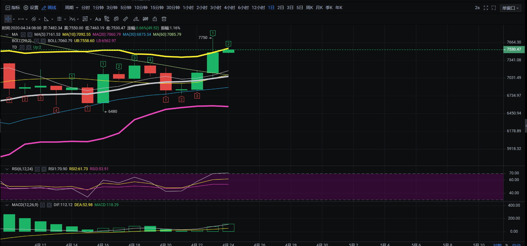 老迪–BTC合约多空持仓人数比为1.23 市场做多人数再次占优1