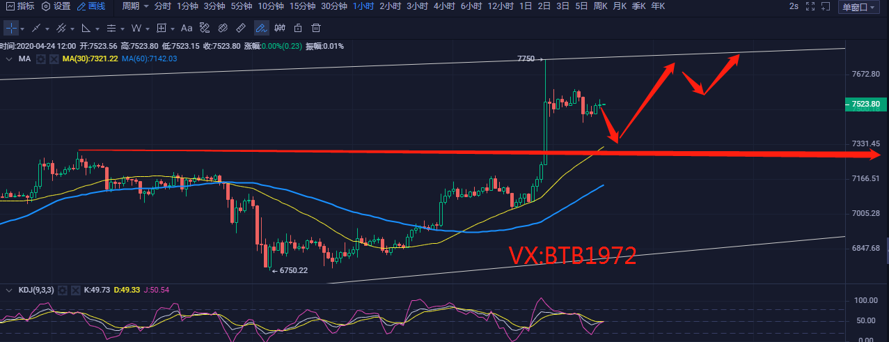 校长看盘笔记:4.24比特币行情分析 趋势已经打开 区间震荡行情该如何把握 校长看盘笔记:4.24比特币行情分析 趋势已经打开 区间震荡行情该如何把握
