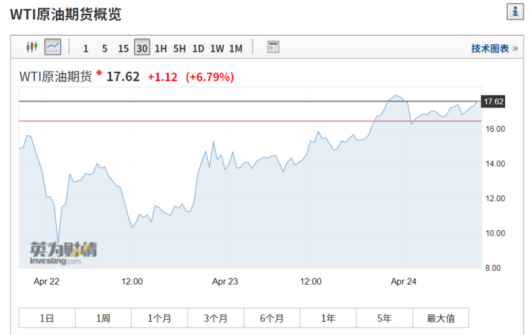 GJ区块链研究院 | Twitter CEO强势安利，比特币与原油共振齐上涨