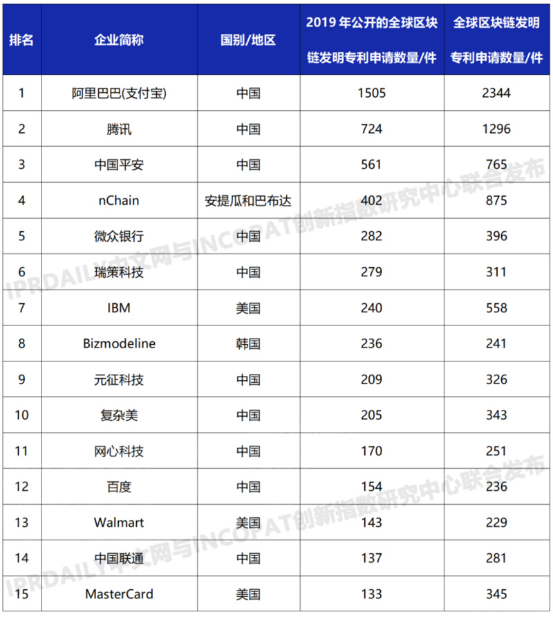 2019年全球区块链发明专利排行榜(TOP100):前十名企业有七家来自中国 2019年全球区块链发明专利排行榜(TOP100):前十名企业有七家来自中国