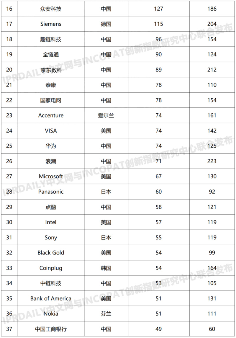 2019年全球区块链发明专利排行榜(TOP100):前十名企业有七家来自中国1 2019年全球区块链发明专利排行榜(TOP100):前十名企业有七家来自中国1
