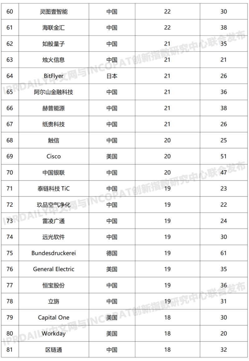 2019年全球区块链发明专利排行榜(TOP100):前十名企业有七家来自中国3 2019年全球区块链发明专利排行榜(TOP100):前十名企业有七家来自中国3