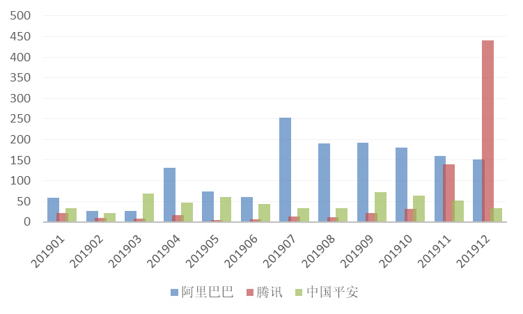 2019年全球区块链发明专利排行榜(TOP100):前十名企业有七家来自中国5 2019年全球区块链发明专利排行榜(TOP100):前十名企业有七家来自中国5