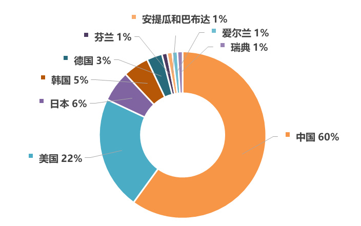 2019年全球区块链发明专利排行榜(TOP100):前十名企业有七家来自中国7 2019年全球区块链发明专利排行榜(TOP100):前十名企业有七家来自中国7