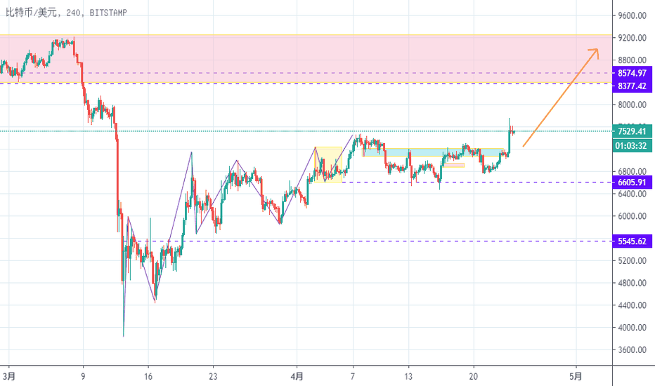 4.24分享BTC1000美金利润策略 4.24分享BTC1000美金利润策略