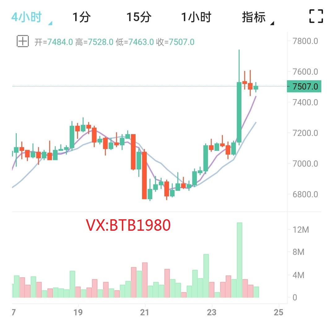币圈孙哥：4.24比特币午间行情分析及操作策略1