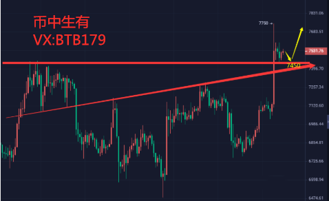 币中生有:4.24比特币行情 比特币虽然承压回落 但是多头情绪依旧浓重 币中生有:4.24比特币行情 比特币虽然承压回落 但是多头情绪依旧浓重