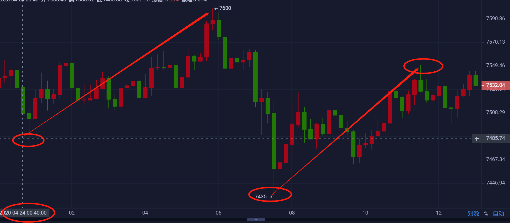 星悦论币:4.24BTC隔夜多单跟进获利200+ 跟进注意利润收割—日内分析