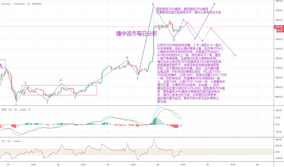 比特币30分钟级别走势缠论分析4.24 比特币30分钟级别走势缠论分析4.24
