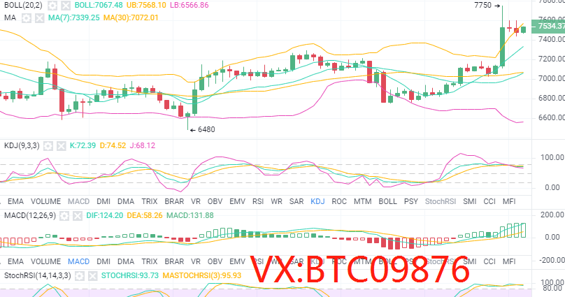 币圈庄家：4.23比特币爆拉出针后横盘 注意风险把控1