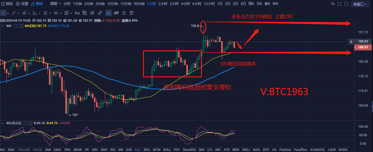 校长看盘笔记：4.23以太坊行情分析  多头走势强劲回踩做多  底部支撑不破拿稳