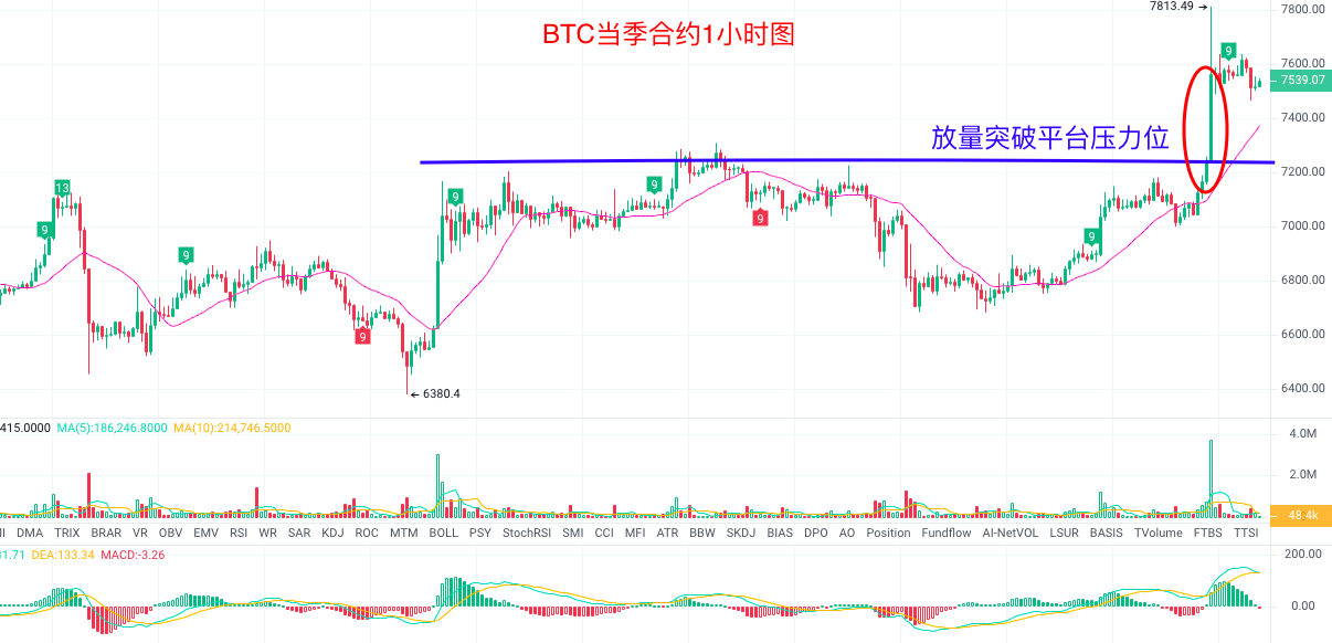 OKEx季度合约周报0424：BTC夜袭$8000关口 季度合约基差由负转正