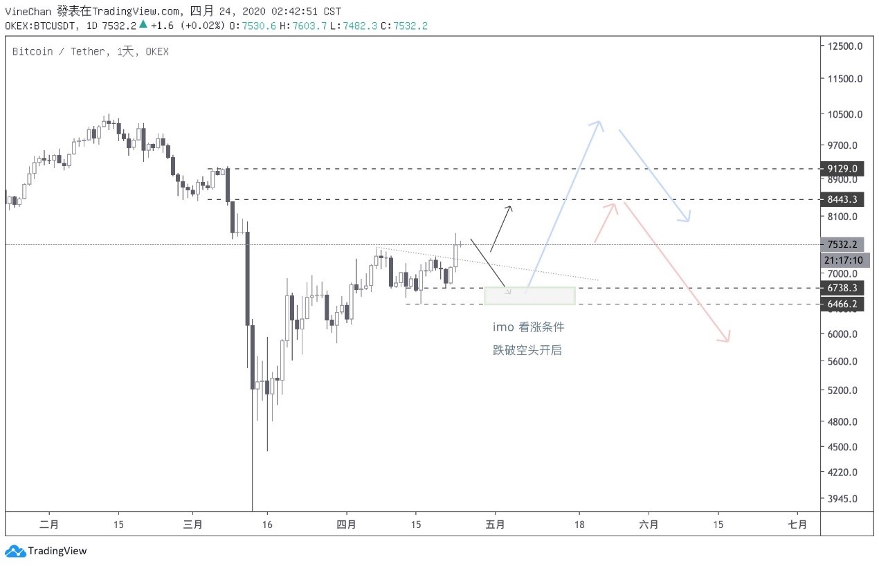OKEx季度合约周报0424：BTC夜袭$8000关口 季度合约基差由负转正7