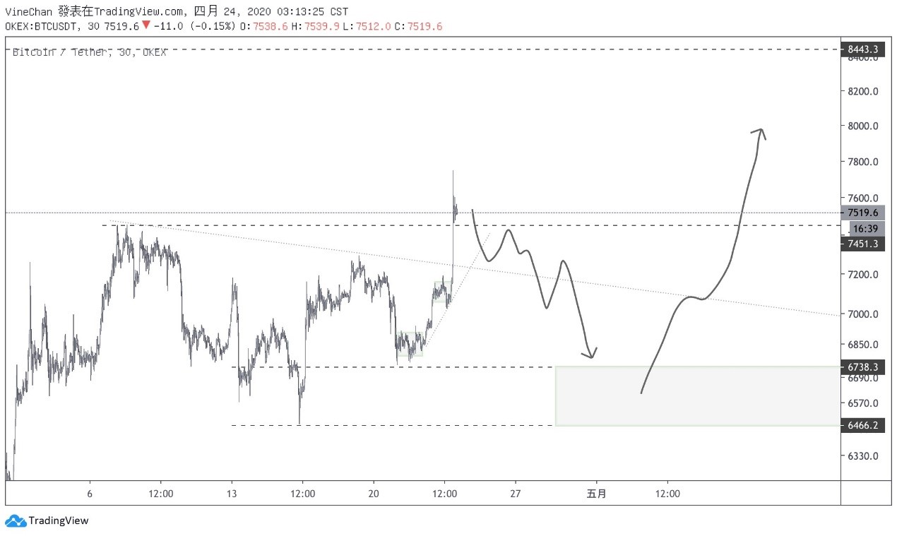 OKEx季度合约周报0424：BTC夜袭$8000关口 季度合约基差由负转正9