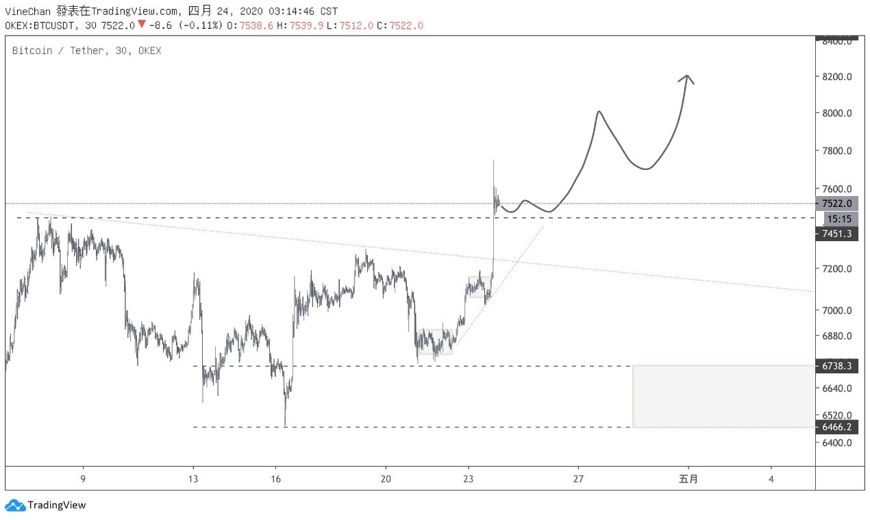 OKEx季度合约周报0424：BTC夜袭$8000关口 季度合约基差由负转正10